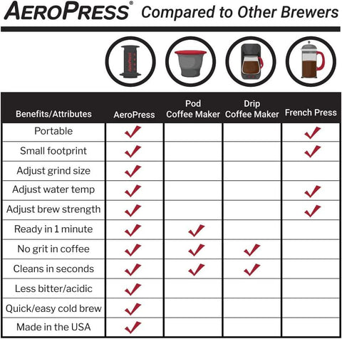 Aeropress Go Portable 1-3 cups (100枚 フィルター入り) - オーガニックコーヒーの通販、サブスク - コーヒー豆の卸売り | TOKYO COFFEE Organic Coffee